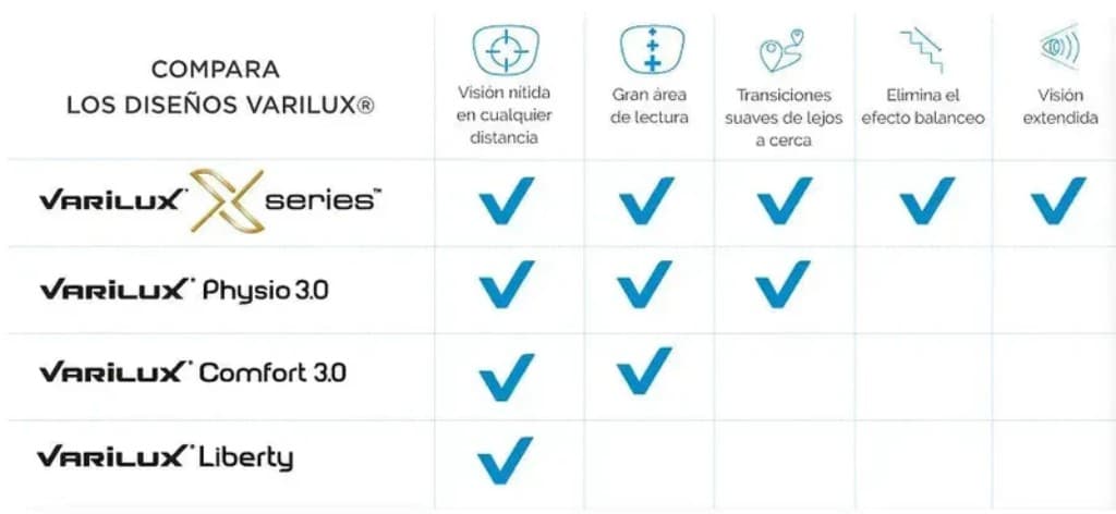 👉 Lentes Varilux: precios, beneficios y promociones