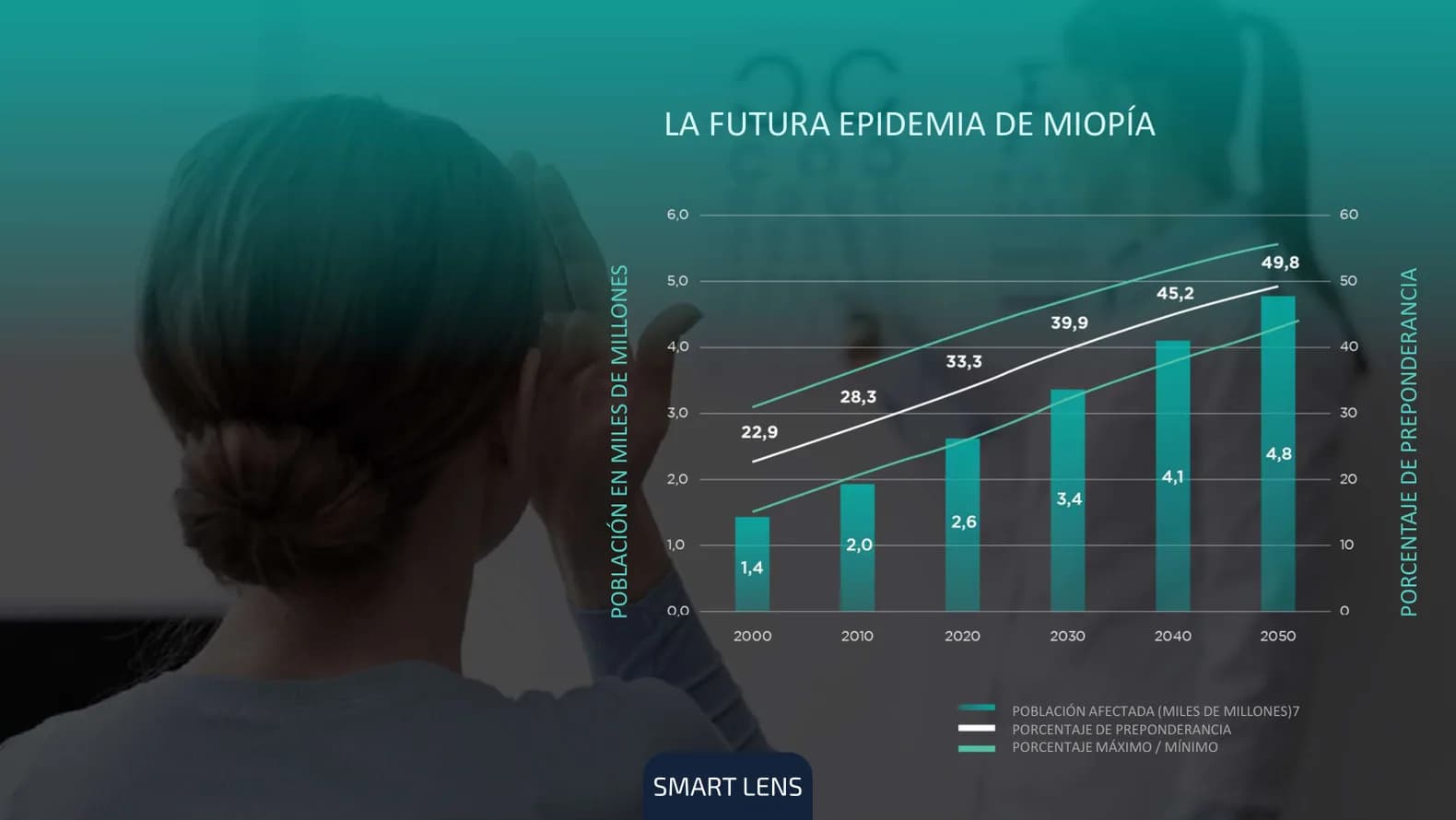 Gráfico de la futura epidemia de miopía: población afectada en miles de millones y porcentaje de prevalencia de 2000 a 2050, que llega al 49,8%.