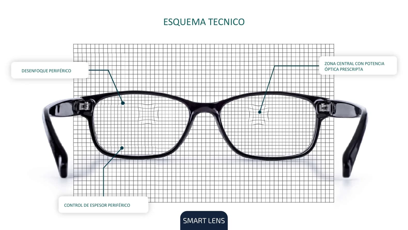 Esquema técnico sobre un anteojo: zona central con potencia óptica prescripta, desenfoque periférico y control de espesor periférico.