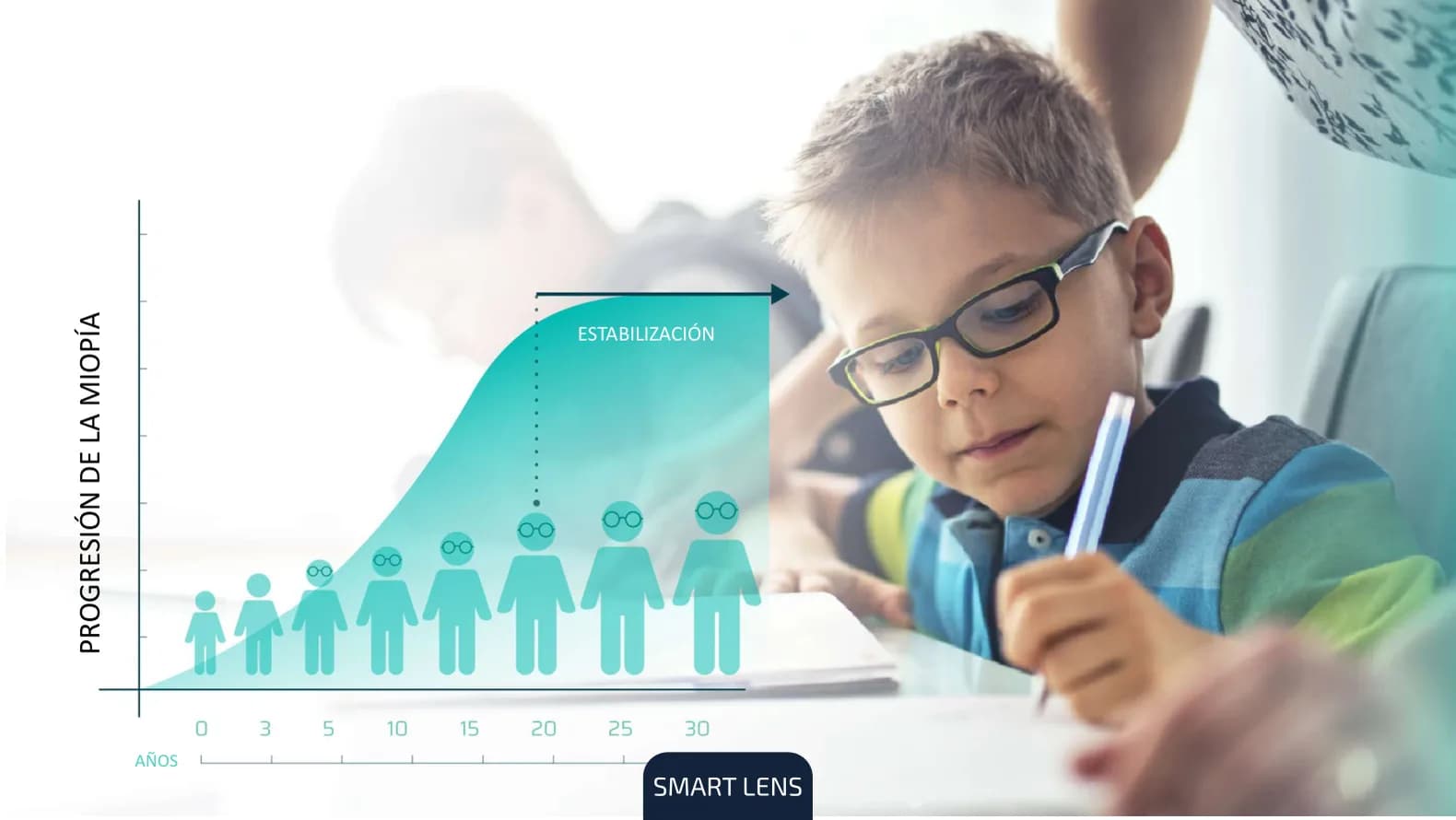 Curva de progresión de la miopía según la edad: sube durante la infancia y se estabiliza cerca de los 20 a 25 años.