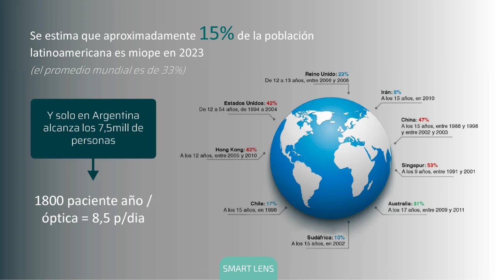 Se estima que el 15% de la población latinoamericana es miope; en Argentina son unos 7,5 millones de personas.